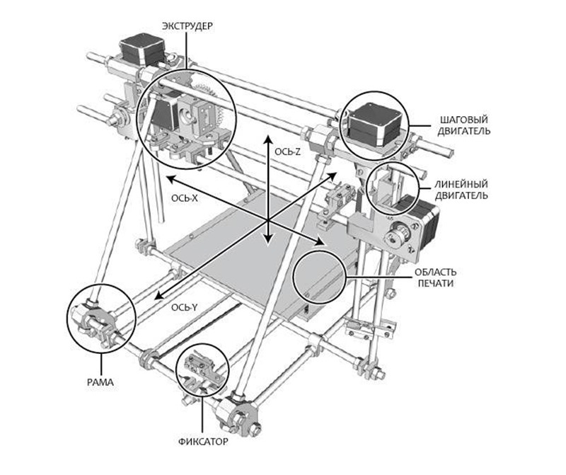 Схема 3D-принтера