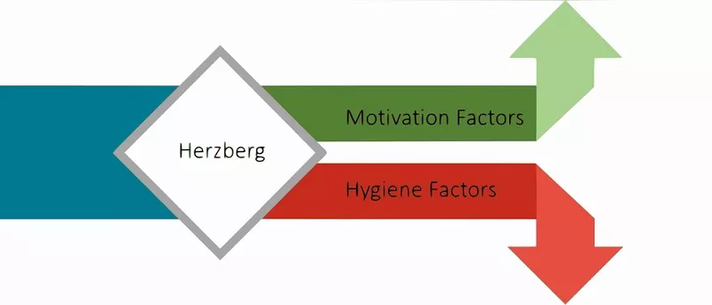 Дэн херцберг. Job satisfaction illustration. Herzberg’s Motivation Hygiene Theory.