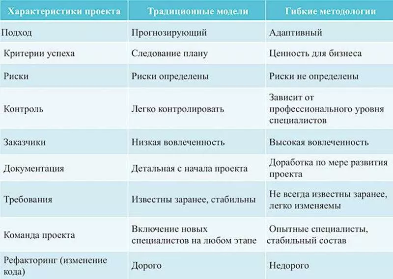 Классические подходы к управлению проектами часто называют океан