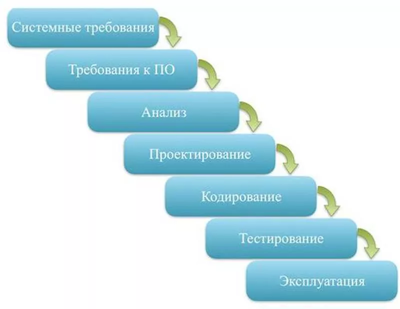 В чем особенность каскадной водопадной модели управления проектами