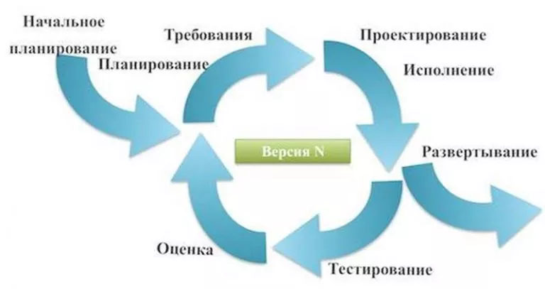 Инкрементный жизненный цикл проекта