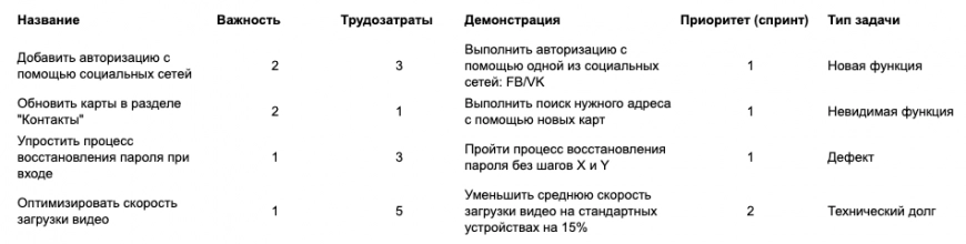 Бэклога задач пример создание Как составлять бэклог: краткое руководство