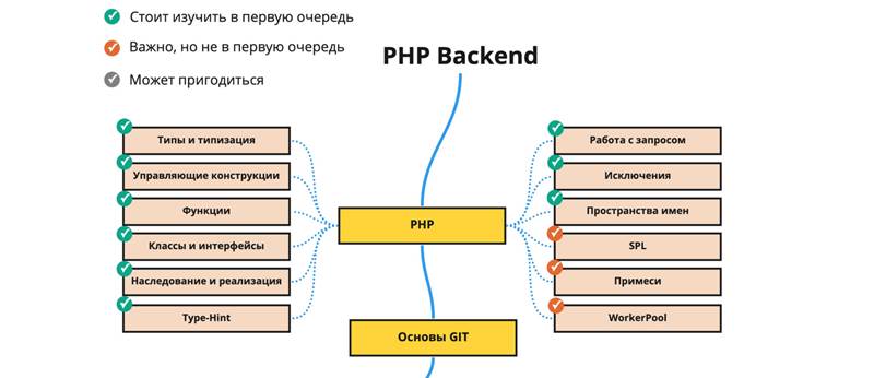Основы PHP и Git